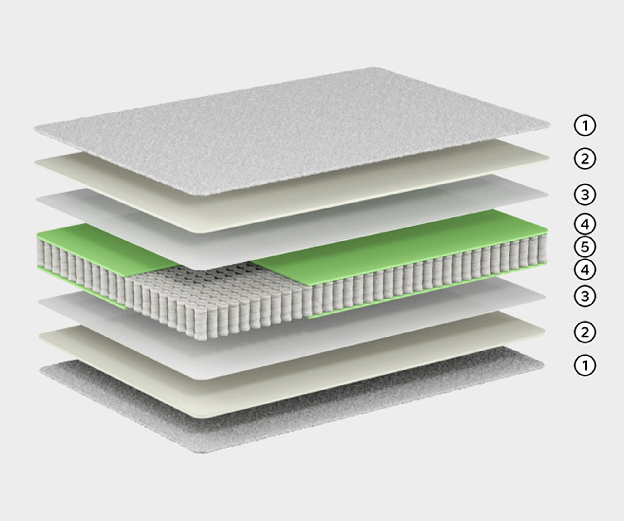 Prerez vzmetnice Pure Bed LUX COTTON – žepkasto vzmetenje in plasti udobnih pen.